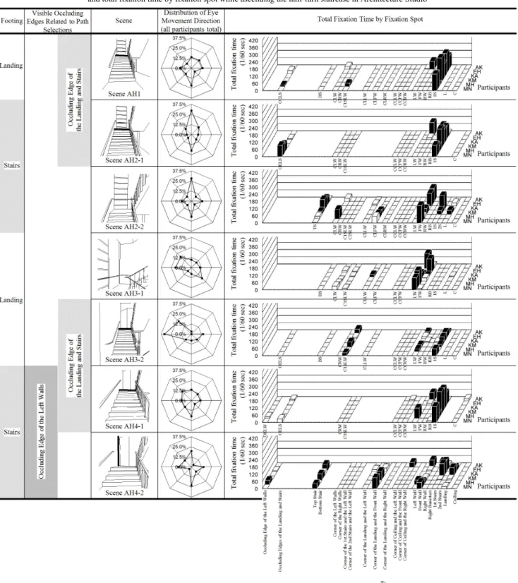 Table 5 Relationship among scenes defined by footing and visible occluding edges, distributions of eye movement direction   and total fixation time by fixation spot while ascending the half-turn staircase in Architecture Studio 