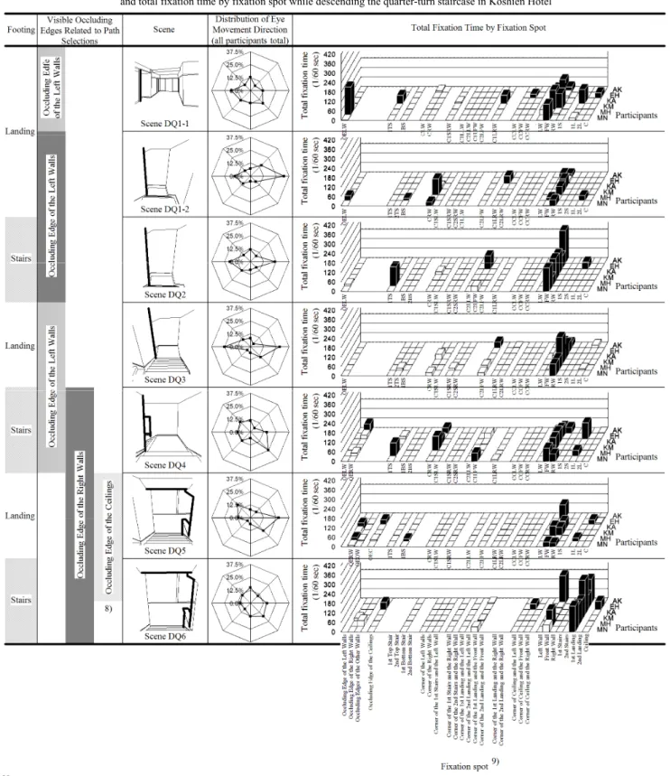 Table 6 Relationship among scenes defined by footing and visible occluding edges, distributions of eye movement direction   and total fixation time by fixation spot while descending the quarter-turn staircase in Koshien Hotel 