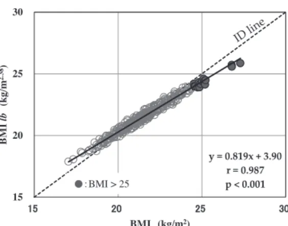 Figure 7. The relationship between BMI and BMI  lb . Figure 8. The relationship between body height and  BMI  lb  subtracted by BMI.
