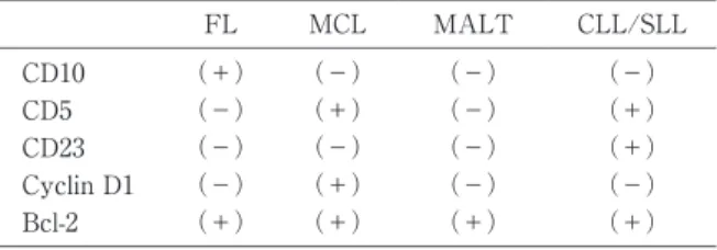 表 2  Low  gr ade  B  c el l l ymphomaの免疫組織化学的 鑑別 CLL/SLLMALTMCLFL （－）（－）（－）（＋）CD10 （＋）（－）（＋）（－）CD5 （＋）（－）（－）（－）CD23 （－）（－）（＋）（－）Cyclin D1 （＋）（＋）（＋）（＋）Bcl-2