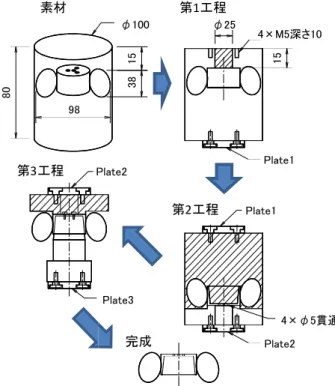 図 1  3  ファン翼の複製 3-1  加工工程   図 2 に原型となるプラスチック製ファン翼の写真、図 3 に加工工程の説明図、図 す。 5 軸 M/C 変更が容易に行えるため治具からの取り外しを極力少な くできることが挙げられる。最小の取り外し回数を検討 した結果、ファン翼を複製するためには上面、側面、底 面の全面を加工する必要があり、そのためにはワーク ースを一旦取型式NC装置 駆動ガイド方式旋回軸回転軸最大回転数ツールシャンク作業範囲CAD部型式カーネルモデリング方式取り扱い要素2次元ＣＡＤイン
