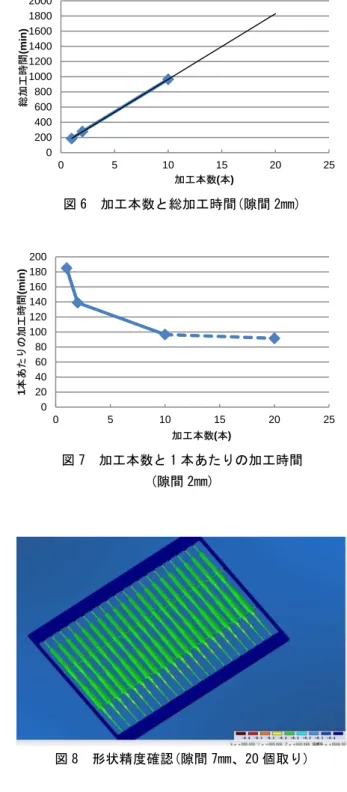 図 4  加工本数と総加工時間(隙間 7mm)  図 5  加工本数と 1 本あたりの加工時間  (隙間 7mm)  ①荒加工：隙間 2mm の場合、径の大きい φ 6 の工 具が製品間に完全に入り込めないため、被削材 の底部に対して荒加工ができず、仕上げ用の φ 2 の工具で加工する部分が非常に多く存在す る。  ②仕上げ加工：隙間 2mm の場合、製品の面に沿っ た加工以外にも荒加工による取り残し部分が多 いため、加工本数が少ない場合には取り残し部 分の加工時間が大きく影響する。 これらの原因で隙間 2