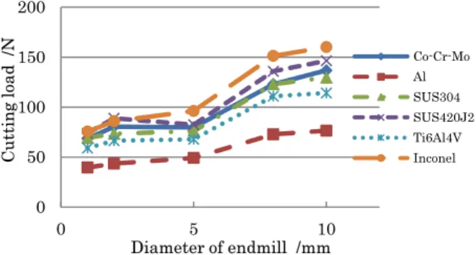 表 1  加工条件  Diameter of Endmill  φ2, φ4, φ8 mm  Cutting Speed  75m/min 