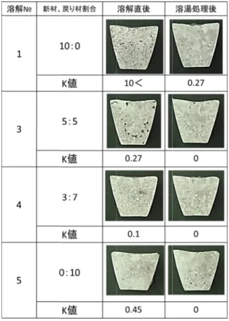 図 4 には、表 理後、Ti-B 添加後の減圧凝固試験片断面、見掛密度、 値を示す。溶解材料 解直後の介在物量が の膨らみもないことから、溶湯は、清浄な状態と考えら れる。これは、溶解№ 同様に、溶解直後から溶湯処理を行うことでポロシティ 数は減少しているが、その後、 シティ数が増加し、介在物量も これらの結果から、溶解直後、溶湯処理後、 後のそれぞれによる溶湯品質評価が可能であ 2-2-2  戻り材が溶湯品質評価に与える影響の検討 図 5 には、表 溶湯処理後の減圧凝固試験片断面を示す。いずれの試験 結果