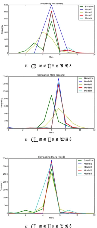 図   12   拍数の比較 ( 上五 )  図   13   拍数の比較 ( 中七 )  図   14   拍数の比較 ( 下五 )    図 12 から図 14 を見ると，俳句全体の拍数の場合と同じ ように，拍数素性を加えたモデルの方が正しい拍数で出力 出来ているものが多い．7 拍が正しい拍数である中七の図 13 と，5 拍が正しい拍数である図 12，図 14 を見比べると， Baseline や Model2 が 7 拍の場合よりも 5 拍の場合の方が 正しい拍数で出力されることが多いということが分か