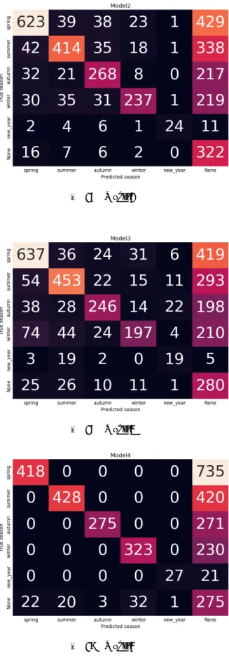 図  17  Model2  図  18  Model3  図   19 Model4  図 15 や図 16 と図 17～図 19 を比較すると，季節の素性や 制約を加えると．入力系列の季節の季語を出力することが 出来ている俳句が多いことが分かる．一方で，季節の素性 を加えているのに季語がないという出力も増えている．こ れは，拍数の素性を加えた場合と同じように，素性や制限を加えた事で選べる単語の幅が狭まってしまうからだと考えられる．図18と図19を比較すると，図19は入力系列が無季節・無季語の場合を除いて