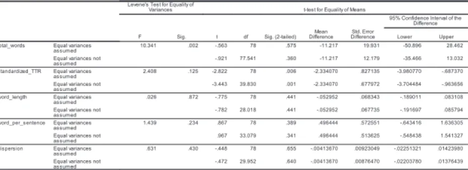 Table 9 is a complete result of the independent-samples t-test between groups Entry  and Good in each factor