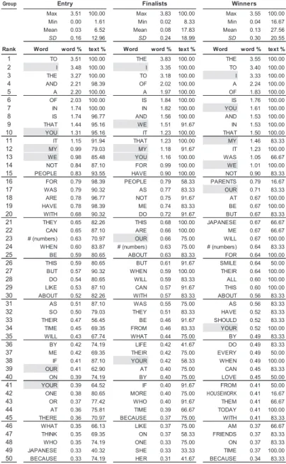Table 10.  Comparative List of Frequent Words in Three Groups: Rank #1-50 Table 10.    Comparative List of Frequent Words in Three Groups: Rank #1-50 