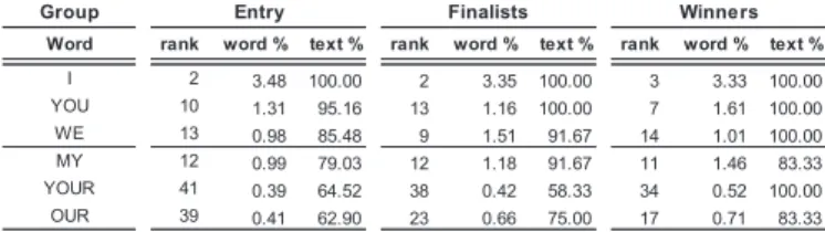 Table 11 is a speciﬁc comparison between six keywords: I, YOU, WE, MY, YOUR,  and OUR