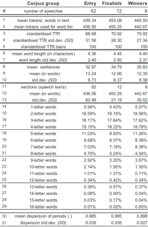 Table 2.  Numerical Linguistic Data of the Corpus: WordSmith Tools 5.0 Table 2.    Numerical Linguistic Data of the Corpus: WordSmith Tools 5.0 