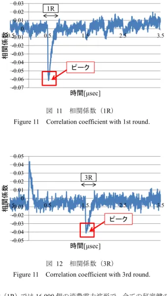 Figure 11  Correlation coefficient with 1st round. 
