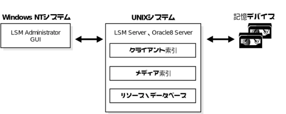 図 1-1 に、LSM とその主要コンポーネントの構成の概要を示します。