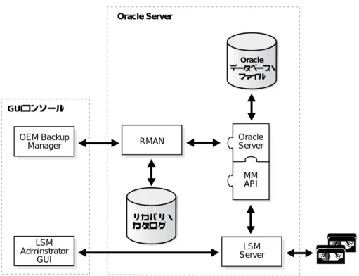 図 1-2 に、Oracle バックアップおよびリカバリ・システム全体のアーキテクチャと、LSM、