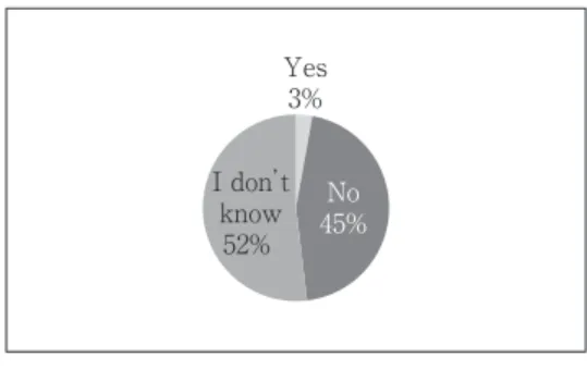 Figure 9. Do You Think that Dialects Are Inferior to SE?
