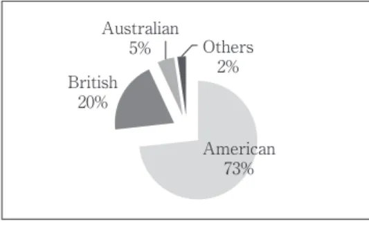 Figure 1. Types of English that the 1 st  Year Students Would Like to Be Proficient in