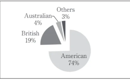 Figure 2. Types of English that the 3 rd  and 4 th  Year Students Would Like to Be  Proficient in