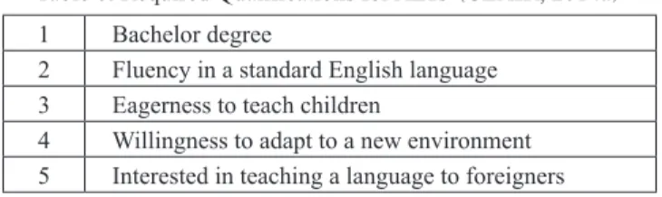 Table 6. Required Qualifications for ALTs  （CLAIR, 2014a）
