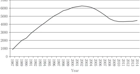 Figure 1.  The Number of JET Participants since 1987 1 7000 6000 5000 4000 3000 2000 1000 0 1 98 7 1988 1989 1990 1991 1992 1993 1994 1995 1996 1997 1998 1999 2000 2001 2002 2003 2004 2005 2006 2007 2008 2009 2010 2011 2012 2013 2014 Year