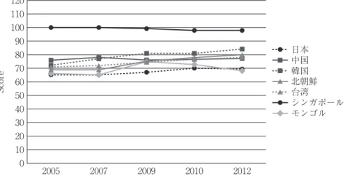 Figure 2.  The Comparison of TOEFL Average Scores among Asian Countries from  2005 to 2012  （TOEFL lab, 2014） Score 12011010090807060 50 40 30 20 10 0 日本中国韓国 北朝鮮台湾 シンガポールモンゴル 2005 2007 2009 2010 2012