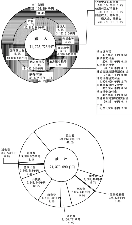 図 　 成 年度一般会計歳入・歳出決算額の構成 分 担 金 等 4.年% 地 方 譲 与 税 等 1平.平%地 方 交 付 税 1年.1%市 税41.可% 諸 収 入4.4%国 庫 支 出 金1台.平% 府 支 出 金6.1% 49.6%50.4% 年,16可,年15千 円平9,台台6,台6台千 円 分 担 金 及 び 負 担 金 　 9台台,年可可 千 円  1.4%使 用 料 及 び 手 数 料  可台1,616 千 円  1.1%財 産 収 入寄 附 金　 　 繰 入 金繰 越 金1,年01,9可台 