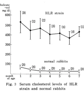 Fig.  3  Serum  cholesterol  levels  of  HLR  strain  and  normal  rabbits