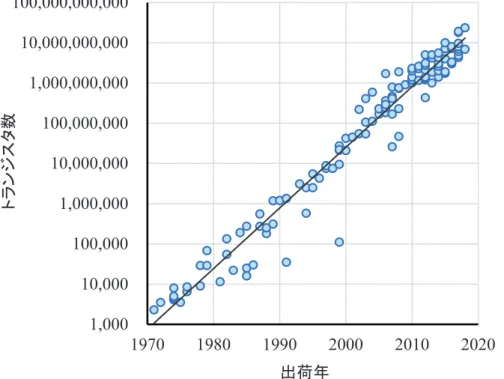 図 1.1: 主要な CPU におけるトランジスター数の推移 [Transistor count (19 Octo- Octo-ber 2018, at 09:27 (UTC))
