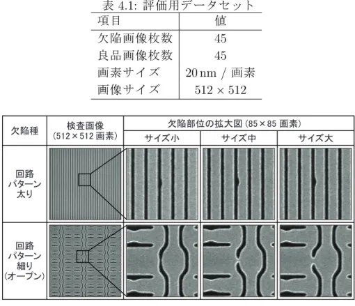 表 4.1: 評価用データセット 項目 値 欠陥画像枚数 45 良品画像枚数 45 画素サイズ 20 nm / 画素 画像サイズ 512 × 512 ᳨ᰝ⏬ീ 㻔㻡㻝㻞㽢㻡㻝㻞 ⏬⣲㻕 䝃䜲䝈ᑠ 䝃䜲䝈୰ 䝃䜲䝈኱Ḟ㝗㒊఩䛾ᣑ኱ᅗ 㻔㻤㻡㽢㻤㻡㻌⏬⣲㻕 ᅇ㊰ 䝟䝍䞊䞁 ኴ䜚 Ḟ㝗✀ ᅇ㊰ 䝟䝍䞊䞁 ⣽䜚 㻔䜸䞊䝥䞁㻕 図 4.8: 評価用データセットにおける欠陥画像例 4.4.2 パッチ画像のクラスタリング結果 クラスタリングを行って得られた平均画像の一覧を図 4.9 に示す。GHSOM の パラメータであ