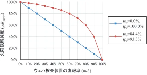 図 4.11 は、ウェハ検査装置の虚報率 nui r に対する欠陥画像収集純度 adr purity