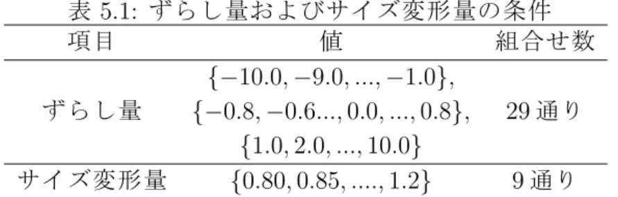 表 5.1: ずらし量およびサイズ変形量の条件 項目 値 組合せ数 ずらし量 {− 10.0, − 9.0, ..., − 1.0 } , 29 通り {− 0.8, − 0.6..., 0.0, ..., 0.8 } , { 1.0, 2.0, ..., 10.0 } サイズ変形量 { 0.80, 0.85, ...., 1.2 } 9 通り 不確からしさを考慮する必要がある。次節以降において実パターン画像を用い た評価結果について述べる。 y  =  1.0005x  +  0.0142 Ͳ12Ͳ10Ͳ