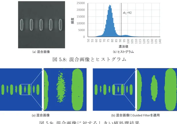 図 5.9: 混合画像に対するしきい値処理結果 算出したしきい値を用いてグラフカット処理により上層パターンを抽出した 結果を図 5.10 に示す。κ が小さい条件、つまり平滑化項が小さい場合は単純なし きい値処理を行った場合と同様に、下層パターンの一部が上層パターンとして、 および上層パターンの一部が下層パターンとして誤抽出されている。 κ を大き くするにつれ、平滑化の効果が大きくなり、誤抽出される傾向は減少する。本 サンプルにおいては、κ = 10〜80 において良好な結果が得られている。以降の 評価に
