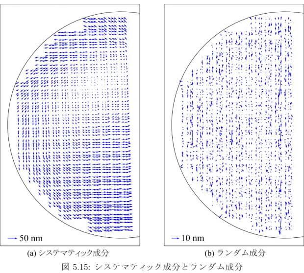 図 5.15: システマティック成分とランダム成分