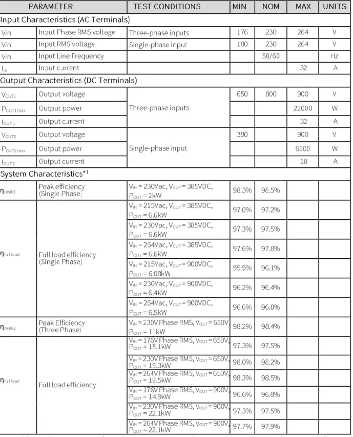 Table 3:  Characteristics of Cree’s CRD-22AD12N, 22 kW Bi-Directional AFE in Charging Modes