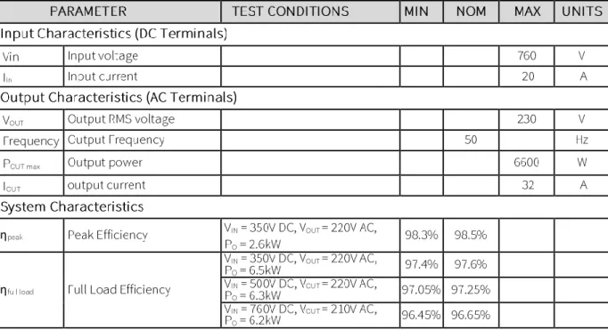 Table 4:  Characteristics of Cree’s CRD22AD12N, 22 kW Bi-Directional AFE in Single-phase Discharging  Mode  