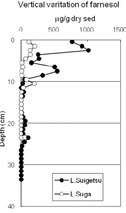 Fig. 6 Ve rtica l variations of farnesol. 
