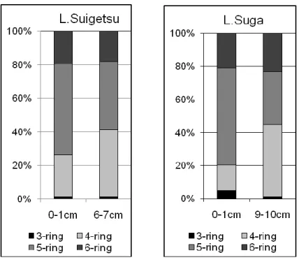 Fig. 7 PAHs Distributions in La kes Suigetsu and Suga Sediments 