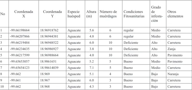 Tabla 1. Características geográficas y ambientales de los espacios donde se registró la presencia de    Psittacanthus calyculatus