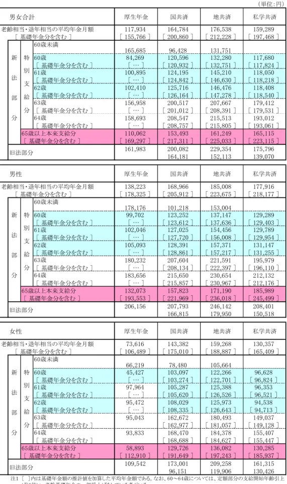 図表 2-3-8  老齢・退年相当の平均年金月額（詳細版）  －平成 20 年度末－  （単位：円） 男女合計 厚生年金 国共済 地共済 私学共済 老齢相当・退年相当の平均年金月額 117,934 164,784 176,538 159,289        ［ 基礎年金分を含む ］ ［ 155,766 ］ ［ 200,860 ］ ［ 212,228 ］ ［ 197,468 ］ 60歳未満 165,685 96,428 131,751 60歳 84,269 120,596 132,280 117,680  