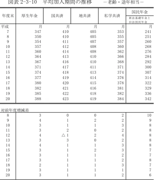 図表 2-3-10  平均加入期間の推移    －老齢・退年相当－  （平均年金月額の減少要因）  被用者年金の平均年金月額は、平均加入期間が伸長するものの、最近では減尐傾 向を示していることになるが、その要因として次のことが考えられる。  ①給付乗率  ・ 給付乗率の小さい年金が年々加わってくること  ※給付乗率は、昭和 2 年 4 月 1 日以前生まれの 1000 分の 7.308 から昭和 21 年 4 月 2 日 以後生まれの者の 1000 分の 5.481 まで、生年月日に応じて徐々に小さくなるよ
