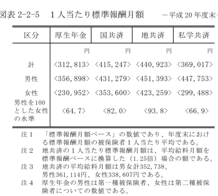 図表 2-2-5  １人当たり標準報酬月額    －平成 20 年度末－  次に、賞与も含めた総報酬ベースでの水準をみる。１人当たり標準報酬額（総報 酬ベース・月額） 、すなわち、総報酬ベースの標準報酬総額（年度間累計）を年度間 平均被保険者数で除した額（月額）をみると（図表 2-2-6） 、平成 20 年度では、地 共済 58.7 万円、国共済 54.8 万円、私学共済 48.3 万円、厚生年金 37.1 万円の順と なっており、標準報酬月額ベースと同様の状況になっている。  また、総報酬ベースの男性を 