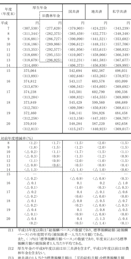図表 2-2-7  １人当たり標準報酬額(月額)の推移  旧農林年金 平成 円 円 円 円 円 7 <307,530> <277,620> <379,903> <424,225> <343,239> 8 <311,344> <282,375> <385,459> <432,775> <348,348> 9 <316,881> <286,727> <390,09