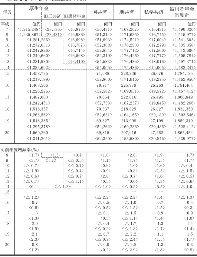 図表 2-2-8  標準報酬総額の推移  厚生年金 旧三共済 旧農林年金 平成 億円 億円 億円 億円 億円 億円 億円 7 <1,215,248> <23,136> <16,873> <50,431> <168,207> <16,431> <1,490,326> 8 <1,235,867> <23,431> <16,986> <51,314> <171,635> 