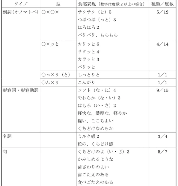 表 1 で多かったものを⾒ると、1 位が「カリッと」で、その後に「サクサク（と）」「サ クッと」と続く。これらはいずれもオノマトペであり、3 種を合わせると 3 割近くを占め る。⽶菓の⾷感表現としては、いわば「カリ」「サク」の⾳が⾮常に多いことになる。さら に、5 位には「カラッと」「つぶつぶ（っと）」、9 位には「ほろほろ」というオノマトペが 出現している。これらのことから、やはりオノマトペが中⼼的な存在であることが確かめ られる。  オノマトペの多さとその他の表現の実情を⾒るために、表現の性質別の度数