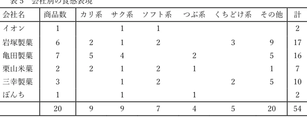 表 5  会社別の⾷感表現  会社名  商品数  カリ系  サク系  ソフト系  つぶ系  くちどけ系  その他  計  イオン  1  1  1  2  岩塚製菓  6  2  1  2  3  9  17  ⻲⽥製菓  7  5  4  2  5  16  栗⼭⽶菓  2  2  1  2  1  1  7  三幸製菓  3  1  2  2  5  10  ぼんち  1  1  1  2  20  9  9  7  4  5  20  54  会社別に⾒ると、岩塚製菓はいろいろな系統の⾷感表現を使って