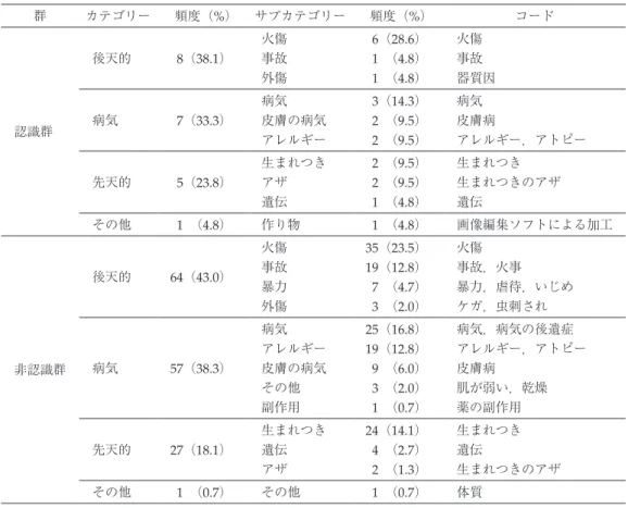 Table 4 認識群と非認識群の Appendix Figure 1.C 血管腫に関する認識の内容について