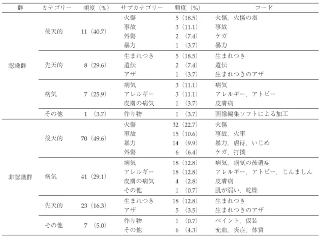 Table 5 認識群と非認識群の Appendix Figure 1.D 血管腫に関する認識の内容について