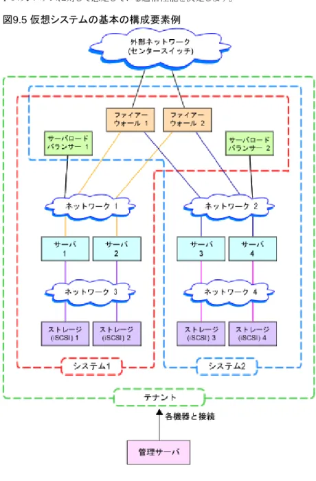図 9.5  仮想システムの基本の構成要素例