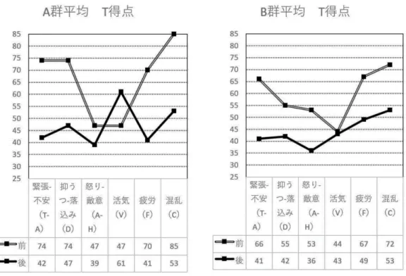 図 2  制作前後の気分の変化（A 群）                      図 3  制作前後の気分の変化（B 群） 