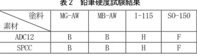表 1  塗料の種類  2  実験方法  2-1  供試材料  塗装素材として、1×70×150mm の鋼板（SPCC）及び 5×70   ×75mm のアルミニウムダイキャスト（ADC12）を用いた。塗 装前処理として、アルミニウムダイキャストにはノンクロメ ート化成処理剤（マグボンド-M53）を用い、鋼板にはリン酸 亜鉛化成皮膜処理剤（パルボンド N144）を用いた。また、 供試塗料として、現在市販されている 3 種類の水溶性塗料を 用いた。 表 1 にそれぞれ塗料名及び乾燥条件を示す。 （以下、 塗料