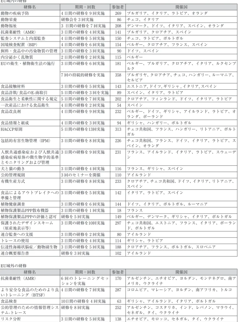 表 5  EU における BTSF の2019年の実施内容 EU域内の研修 研修名 期間・回数 参加者 開催国 動物の疾病予防 4 日間の研修を 9 回実施 269 ブルガリア、イタリア、ラトビア、オランダ 動物栄養 研修会を 3 回実施 86 チェコ、イタリア 動物福祉 3  日間の研修を 7 回実施 208 デンマーク、ドイツ、イタリア、スペイン、オランダ 抗菌薬耐性（AMR） 3 日間の研修を 4 回実施 141 ブルガリア、クロアチア、スペイン 監査システムと内部監査 4 日間の研修を 5 回実施 