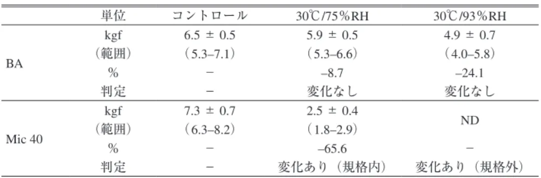 表 3　含量変化